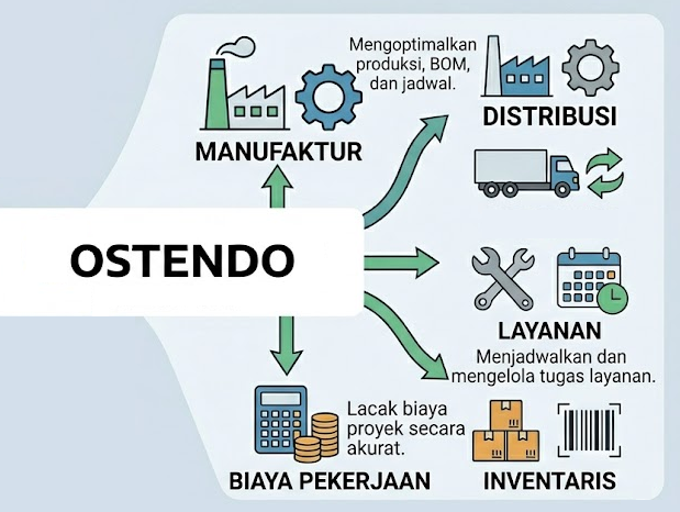 solusi manajemen operasional ostendo